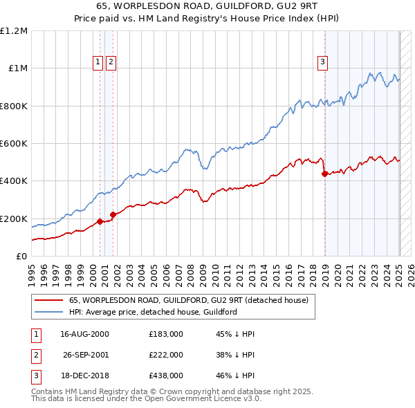 65, WORPLESDON ROAD, GUILDFORD, GU2 9RT: Price paid vs HM Land Registry's House Price Index