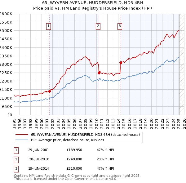 65, WYVERN AVENUE, HUDDERSFIELD, HD3 4BH: Price paid vs HM Land Registry's House Price Index