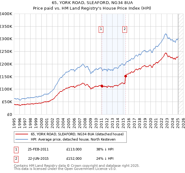 65, YORK ROAD, SLEAFORD, NG34 8UA: Price paid vs HM Land Registry's House Price Index