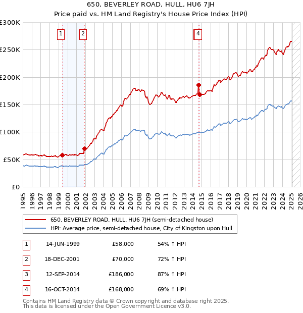 650, BEVERLEY ROAD, HULL, HU6 7JH: Price paid vs HM Land Registry's House Price Index