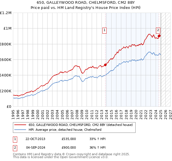 650, GALLEYWOOD ROAD, CHELMSFORD, CM2 8BY: Price paid vs HM Land Registry's House Price Index