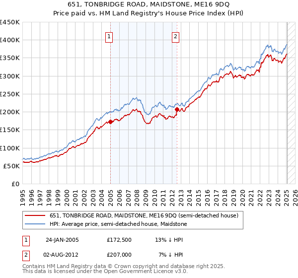 651, TONBRIDGE ROAD, MAIDSTONE, ME16 9DQ: Price paid vs HM Land Registry's House Price Index