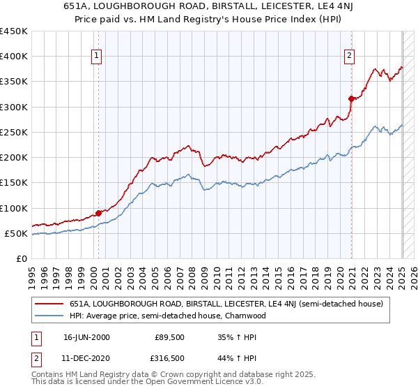 651A, LOUGHBOROUGH ROAD, BIRSTALL, LEICESTER, LE4 4NJ: Price paid vs HM Land Registry's House Price Index