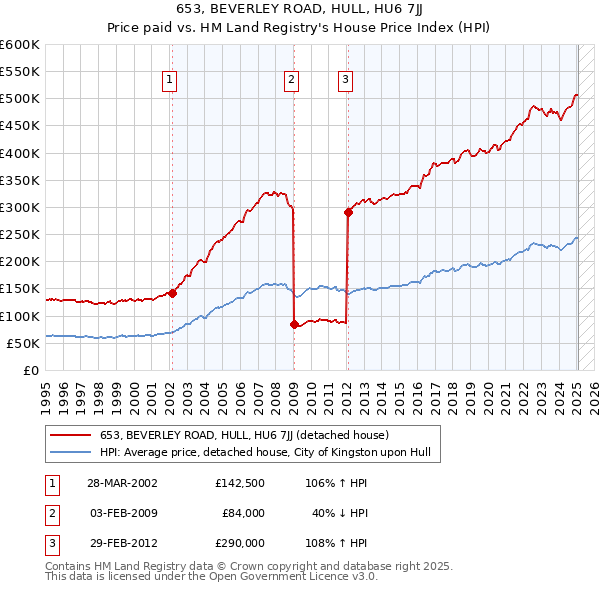653, BEVERLEY ROAD, HULL, HU6 7JJ: Price paid vs HM Land Registry's House Price Index