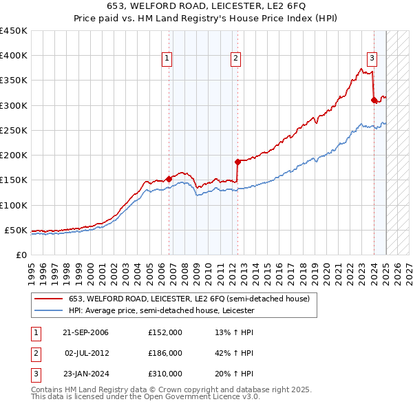 653, WELFORD ROAD, LEICESTER, LE2 6FQ: Price paid vs HM Land Registry's House Price Index