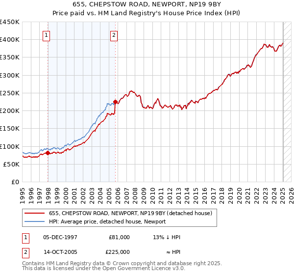 655, CHEPSTOW ROAD, NEWPORT, NP19 9BY: Price paid vs HM Land Registry's House Price Index