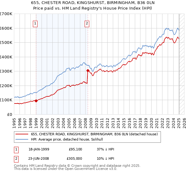 655, CHESTER ROAD, KINGSHURST, BIRMINGHAM, B36 0LN: Price paid vs HM Land Registry's House Price Index