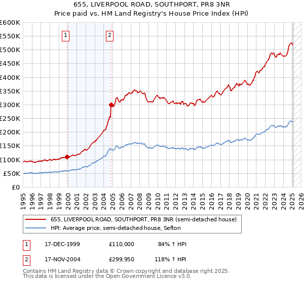 655, LIVERPOOL ROAD, SOUTHPORT, PR8 3NR: Price paid vs HM Land Registry's House Price Index