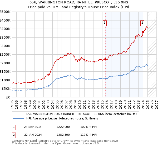 656, WARRINGTON ROAD, RAINHILL, PRESCOT, L35 0NS: Price paid vs HM Land Registry's House Price Index
