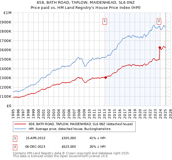 658, BATH ROAD, TAPLOW, MAIDENHEAD, SL6 0NZ: Price paid vs HM Land Registry's House Price Index