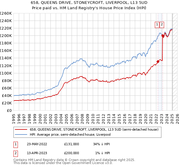 658, QUEENS DRIVE, STONEYCROFT, LIVERPOOL, L13 5UD: Price paid vs HM Land Registry's House Price Index