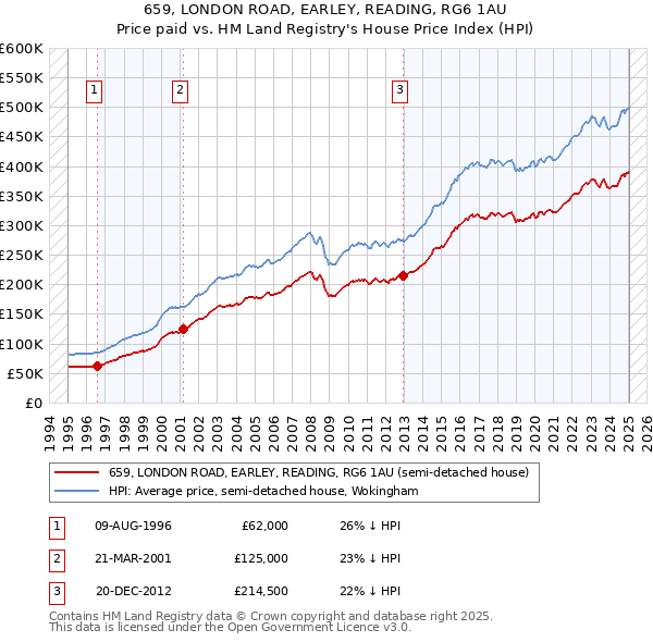 659, LONDON ROAD, EARLEY, READING, RG6 1AU: Price paid vs HM Land Registry's House Price Index