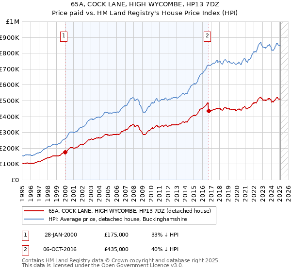 65A, COCK LANE, HIGH WYCOMBE, HP13 7DZ: Price paid vs HM Land Registry's House Price Index