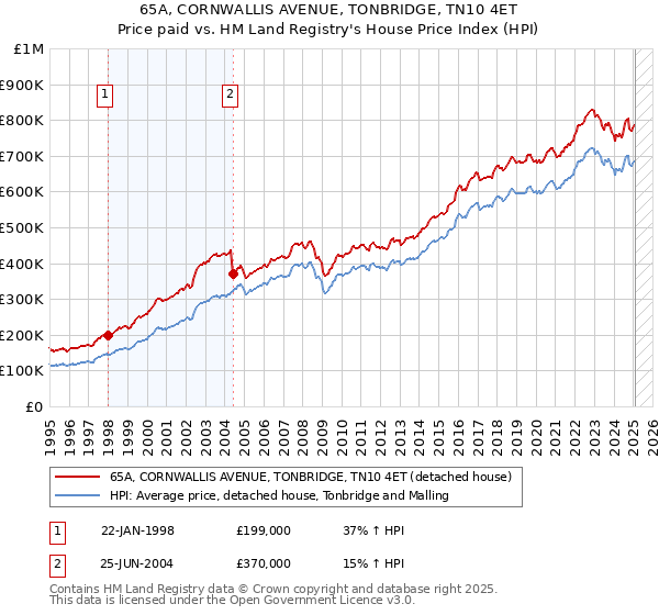 65A, CORNWALLIS AVENUE, TONBRIDGE, TN10 4ET: Price paid vs HM Land Registry's House Price Index