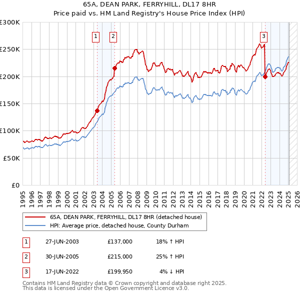 65A, DEAN PARK, FERRYHILL, DL17 8HR: Price paid vs HM Land Registry's House Price Index