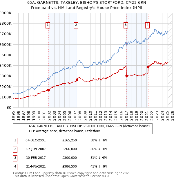 65A, GARNETTS, TAKELEY, BISHOP'S STORTFORD, CM22 6RN: Price paid vs HM Land Registry's House Price Index