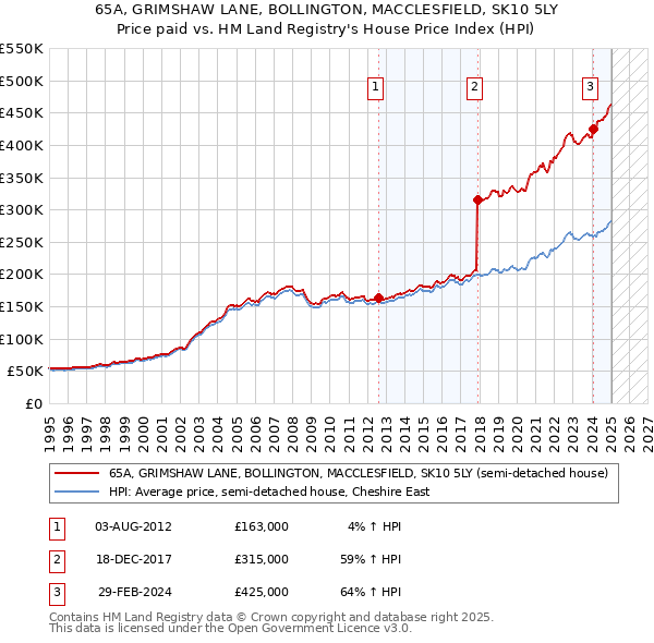 65A, GRIMSHAW LANE, BOLLINGTON, MACCLESFIELD, SK10 5LY: Price paid vs HM Land Registry's House Price Index