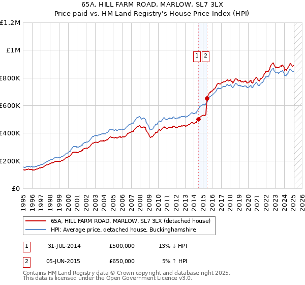 65A, HILL FARM ROAD, MARLOW, SL7 3LX: Price paid vs HM Land Registry's House Price Index