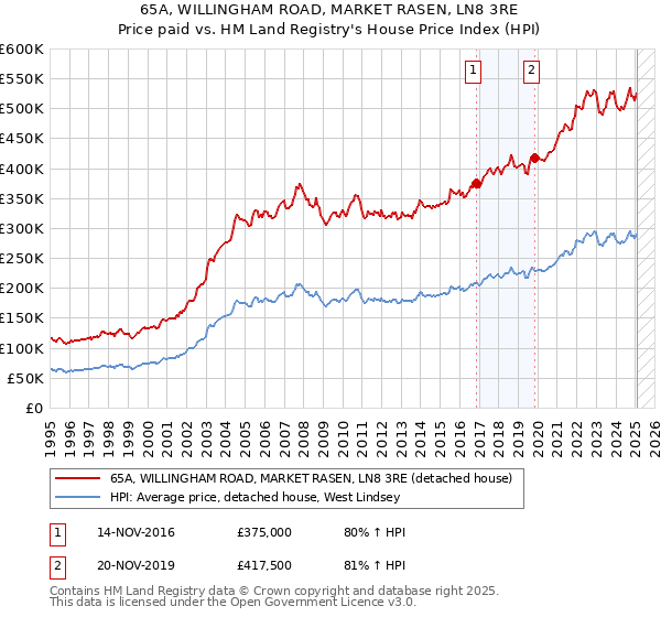 65A, WILLINGHAM ROAD, MARKET RASEN, LN8 3RE: Price paid vs HM Land Registry's House Price Index