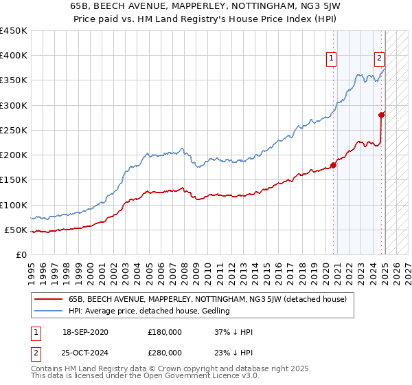 65B, BEECH AVENUE, MAPPERLEY, NOTTINGHAM, NG3 5JW: Price paid vs HM Land Registry's House Price Index