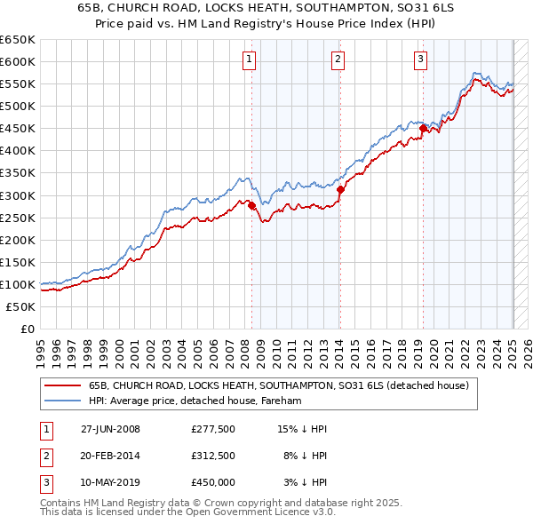 65B, CHURCH ROAD, LOCKS HEATH, SOUTHAMPTON, SO31 6LS: Price paid vs HM Land Registry's House Price Index