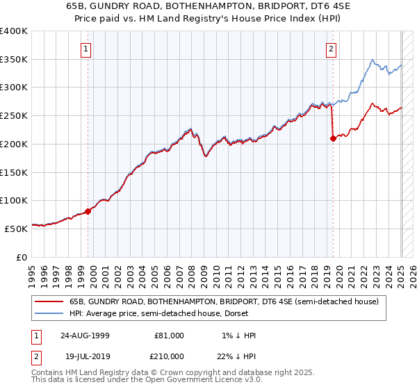 65B, GUNDRY ROAD, BOTHENHAMPTON, BRIDPORT, DT6 4SE: Price paid vs HM Land Registry's House Price Index