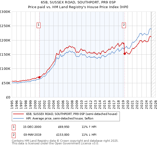 65B, SUSSEX ROAD, SOUTHPORT, PR9 0SP: Price paid vs HM Land Registry's House Price Index