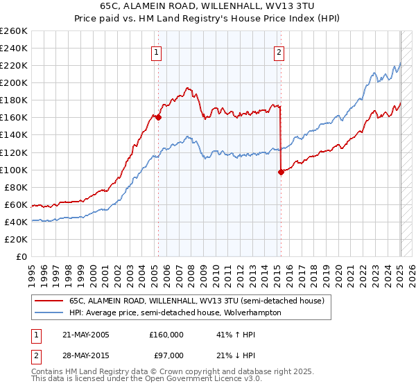 65C, ALAMEIN ROAD, WILLENHALL, WV13 3TU: Price paid vs HM Land Registry's House Price Index