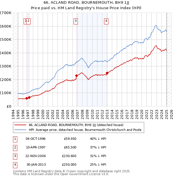 66, ACLAND ROAD, BOURNEMOUTH, BH9 1JJ: Price paid vs HM Land Registry's House Price Index