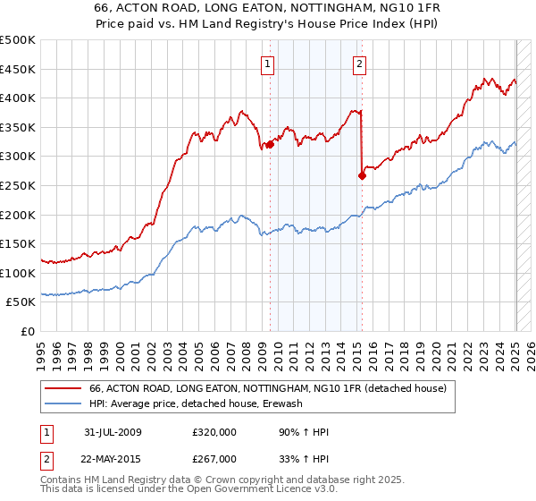 66, ACTON ROAD, LONG EATON, NOTTINGHAM, NG10 1FR: Price paid vs HM Land Registry's House Price Index
