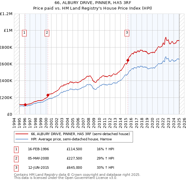 66, ALBURY DRIVE, PINNER, HA5 3RF: Price paid vs HM Land Registry's House Price Index