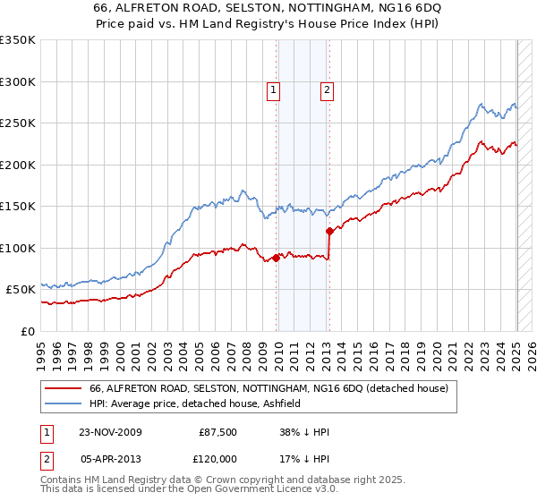 66, ALFRETON ROAD, SELSTON, NOTTINGHAM, NG16 6DQ: Price paid vs HM Land Registry's House Price Index