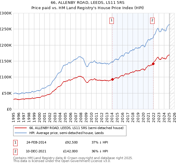 66, ALLENBY ROAD, LEEDS, LS11 5RS: Price paid vs HM Land Registry's House Price Index