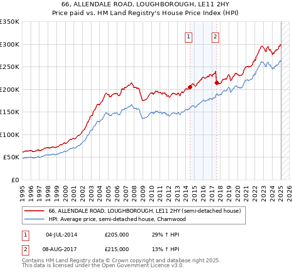 66, ALLENDALE ROAD, LOUGHBOROUGH, LE11 2HY: Price paid vs HM Land Registry's House Price Index