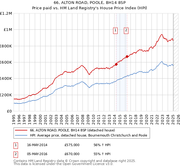 66, ALTON ROAD, POOLE, BH14 8SP: Price paid vs HM Land Registry's House Price Index
