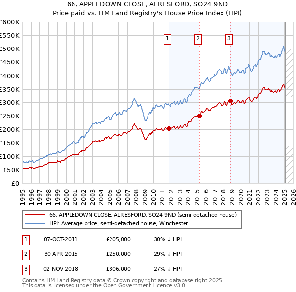 66, APPLEDOWN CLOSE, ALRESFORD, SO24 9ND: Price paid vs HM Land Registry's House Price Index