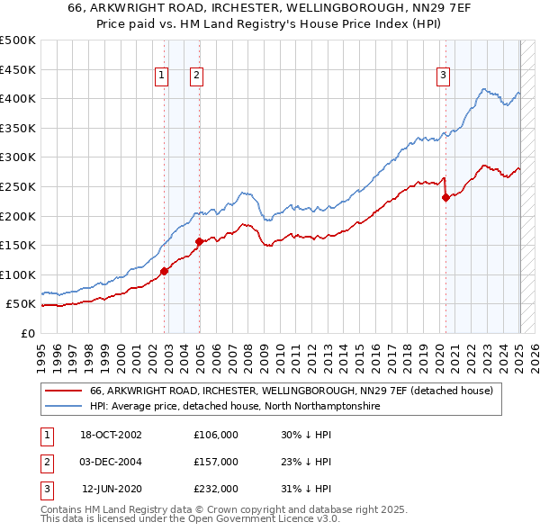 66, ARKWRIGHT ROAD, IRCHESTER, WELLINGBOROUGH, NN29 7EF: Price paid vs HM Land Registry's House Price Index