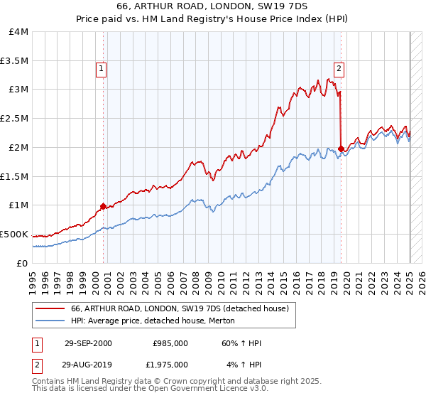 66, ARTHUR ROAD, LONDON, SW19 7DS: Price paid vs HM Land Registry's House Price Index