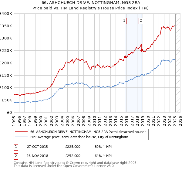 66, ASHCHURCH DRIVE, NOTTINGHAM, NG8 2RA: Price paid vs HM Land Registry's House Price Index