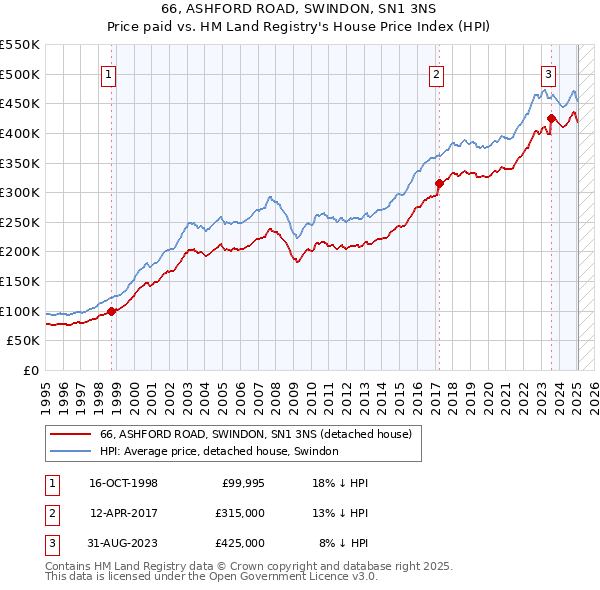 66, ASHFORD ROAD, SWINDON, SN1 3NS: Price paid vs HM Land Registry's House Price Index