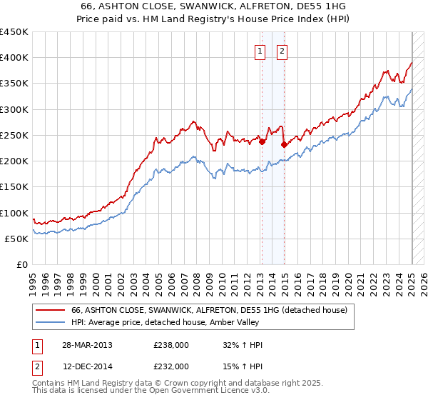 66, ASHTON CLOSE, SWANWICK, ALFRETON, DE55 1HG: Price paid vs HM Land Registry's House Price Index