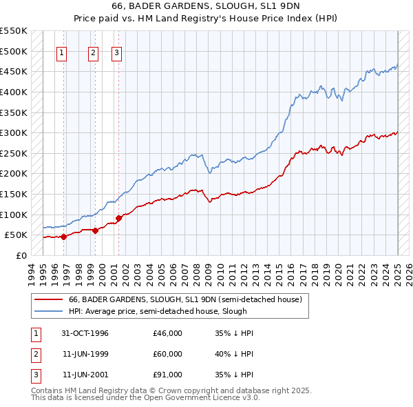66, BADER GARDENS, SLOUGH, SL1 9DN: Price paid vs HM Land Registry's House Price Index