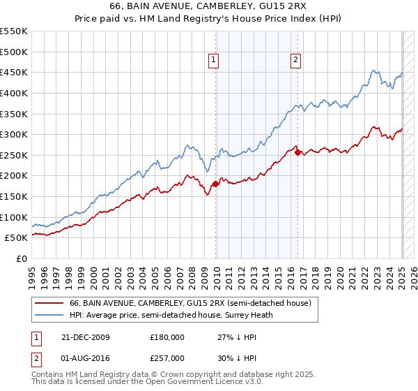 66, BAIN AVENUE, CAMBERLEY, GU15 2RX: Price paid vs HM Land Registry's House Price Index