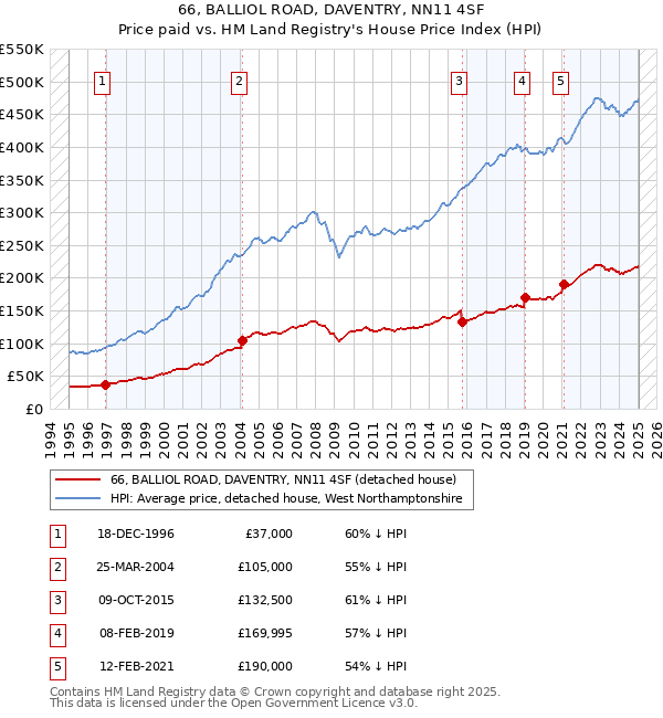 66, BALLIOL ROAD, DAVENTRY, NN11 4SF: Price paid vs HM Land Registry's House Price Index