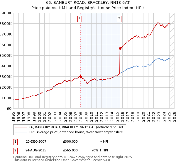 66, BANBURY ROAD, BRACKLEY, NN13 6AT: Price paid vs HM Land Registry's House Price Index