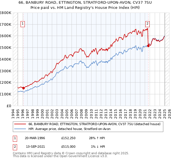 66, BANBURY ROAD, ETTINGTON, STRATFORD-UPON-AVON, CV37 7SU: Price paid vs HM Land Registry's House Price Index