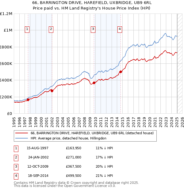 66, BARRINGTON DRIVE, HAREFIELD, UXBRIDGE, UB9 6RL: Price paid vs HM Land Registry's House Price Index
