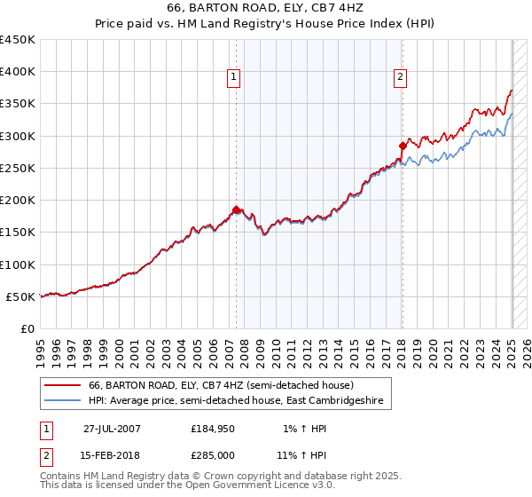 66, BARTON ROAD, ELY, CB7 4HZ: Price paid vs HM Land Registry's House Price Index