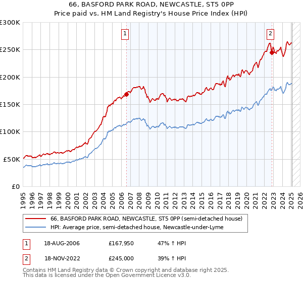66, BASFORD PARK ROAD, NEWCASTLE, ST5 0PP: Price paid vs HM Land Registry's House Price Index