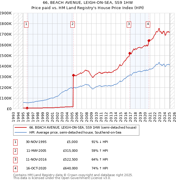 66, BEACH AVENUE, LEIGH-ON-SEA, SS9 1HW: Price paid vs HM Land Registry's House Price Index